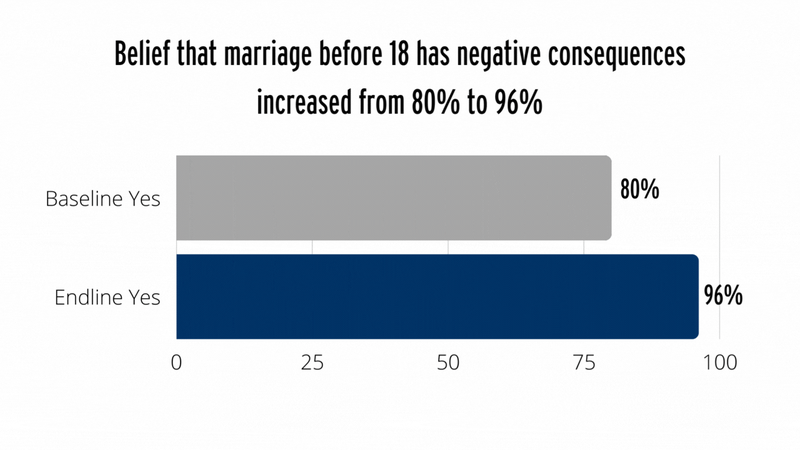 Belief that marriage before 18 has negative consequences increased from 80% to 96%