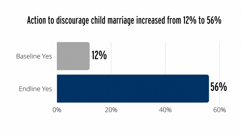 Action to discourage child marriage increased from 12% to 56%